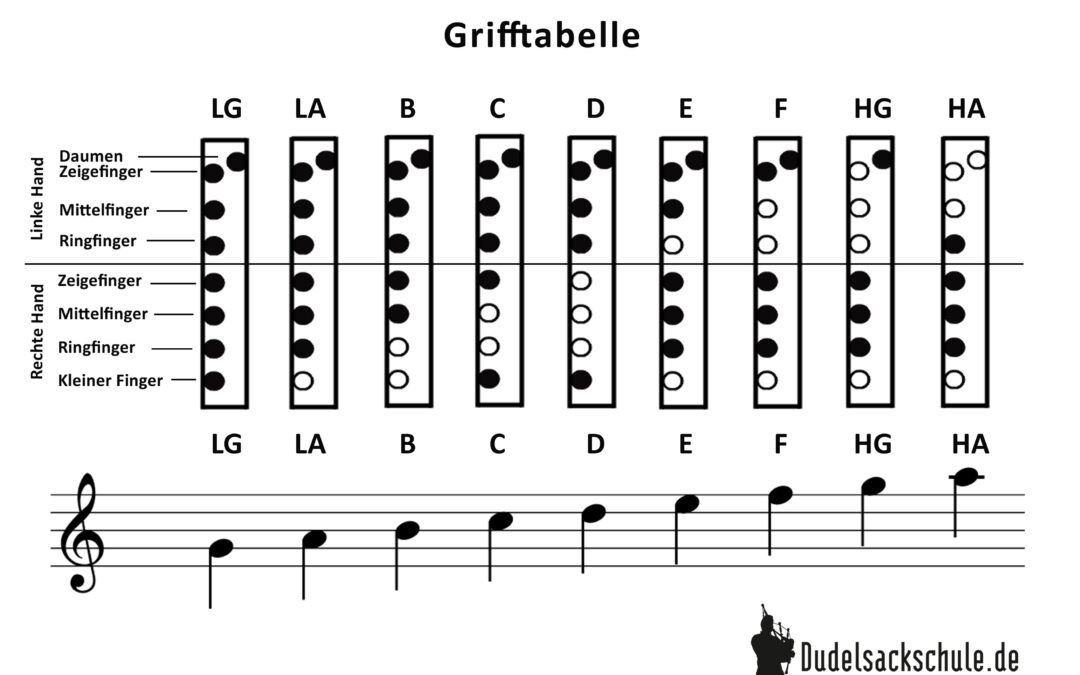 28. Pipegeflüster der Dudelsackschule | Dudelsack Grifftabelle und Tonleiter